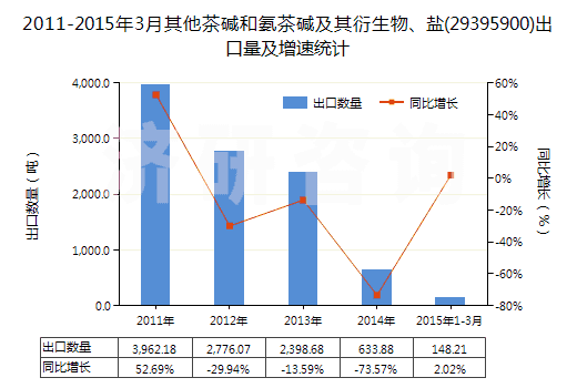 2011-2015年3月其他茶堿和氨茶堿及其衍生物、鹽(29395900)出口量及增速統(tǒng)計(jì)